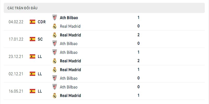 Thành tích đối đầu Bilbao vs Real Madrid
