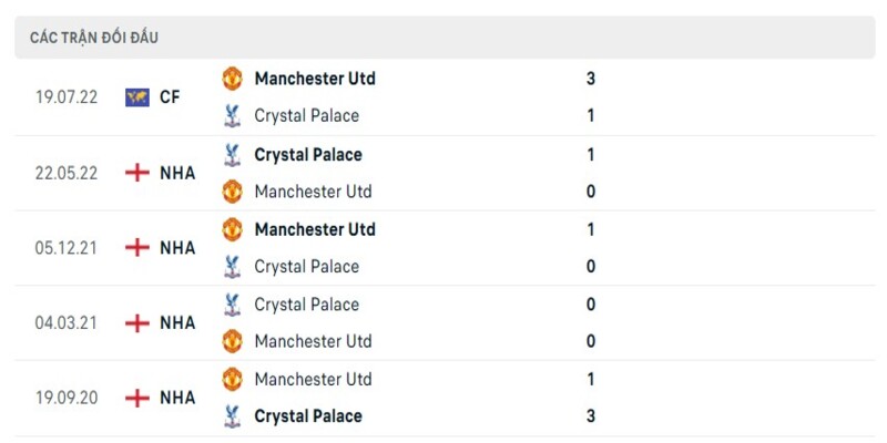 Thành tích đối đầu giữa Crystal Palace và Man United