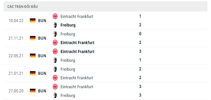 Lịch sử đối đầu 2 đội Freiburg vs Frankfurt