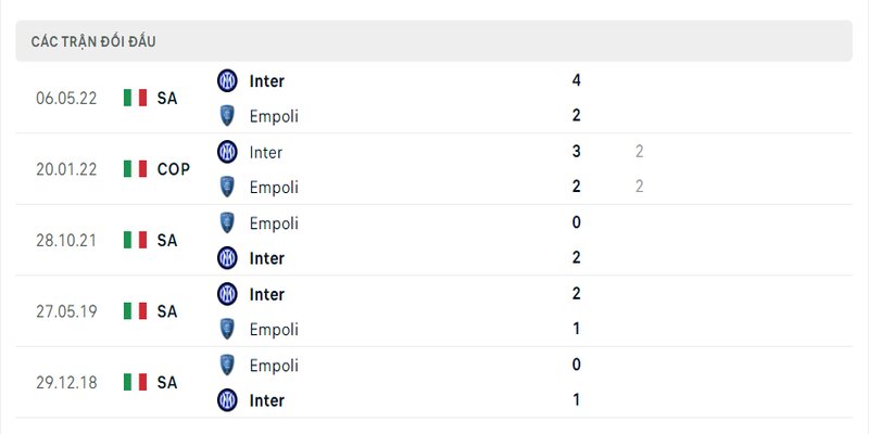 Thành tích đối đầu Inter vs Empoli