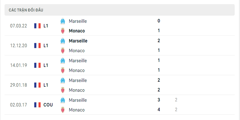 Lịch sử đối đầu 2 đội Marseille vs Monaco