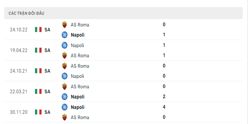 Lịch sử đối đầu 2 đội Napoli vs AS Roma