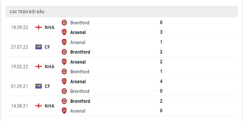 Lịch sử đối đầu 2 đội Arsenal vs Brentford