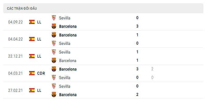 Tỷ lệ kèo hai đội Barcelona vs Sevilla