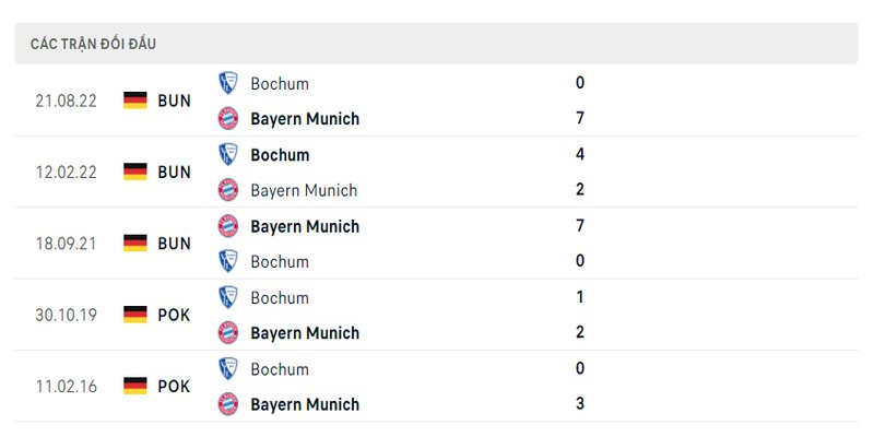 Lịch sử đối đầu 2 đội Bayern Munich vs Bochum
