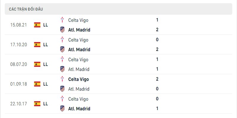 Lịch sử đối đầu 2 đội Celta Vigo vs Atletico Madrid
