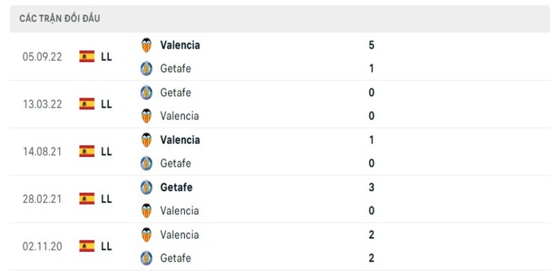 Lịch sử đối đầu 2 đội Getafe vs Valencia