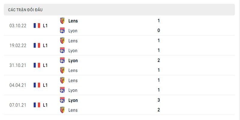 Lịch sử đối đầu 2 đội Lyon vs Lens