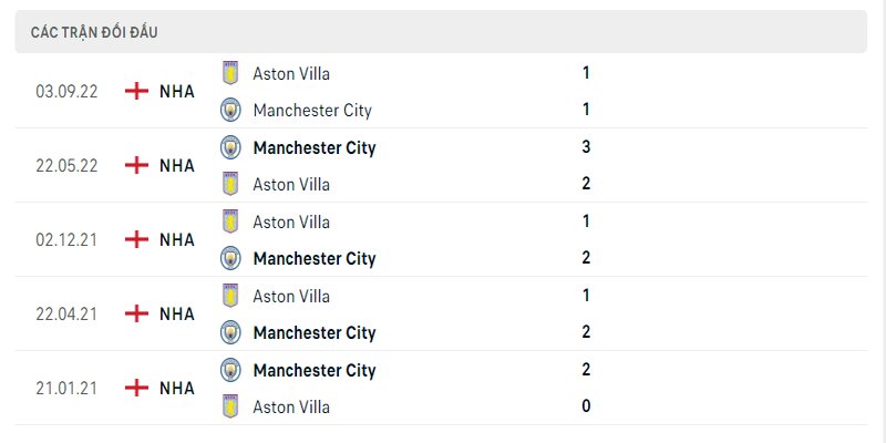Lịch sử đối đầu 2 đội Man City vs Aston Villa
