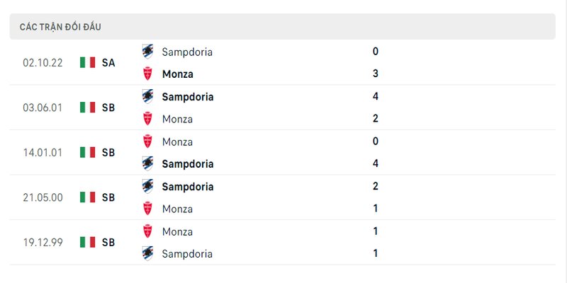 Lịch sử đối đầu 2 đội Monza vs Sampdoria