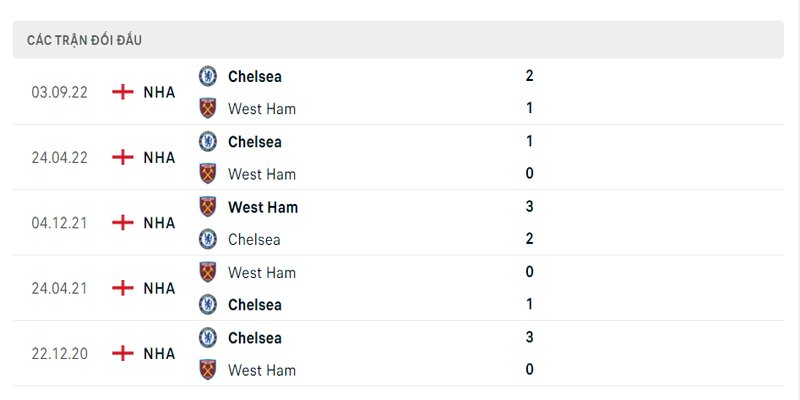 Lịch sử đối đầu 2 đội West Ham vs Chelsea